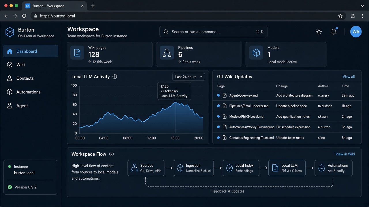 Burton workspace: KPI cards, local model activity, wiki updates, and an agent pane on a dark lake-navy grid.