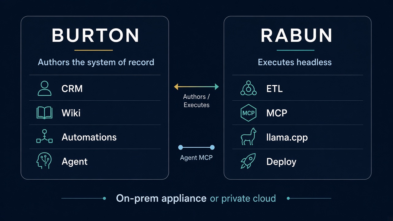 Burton authors the system of record. Rabun executes headless: ETL, MCP, local models, and deploys.