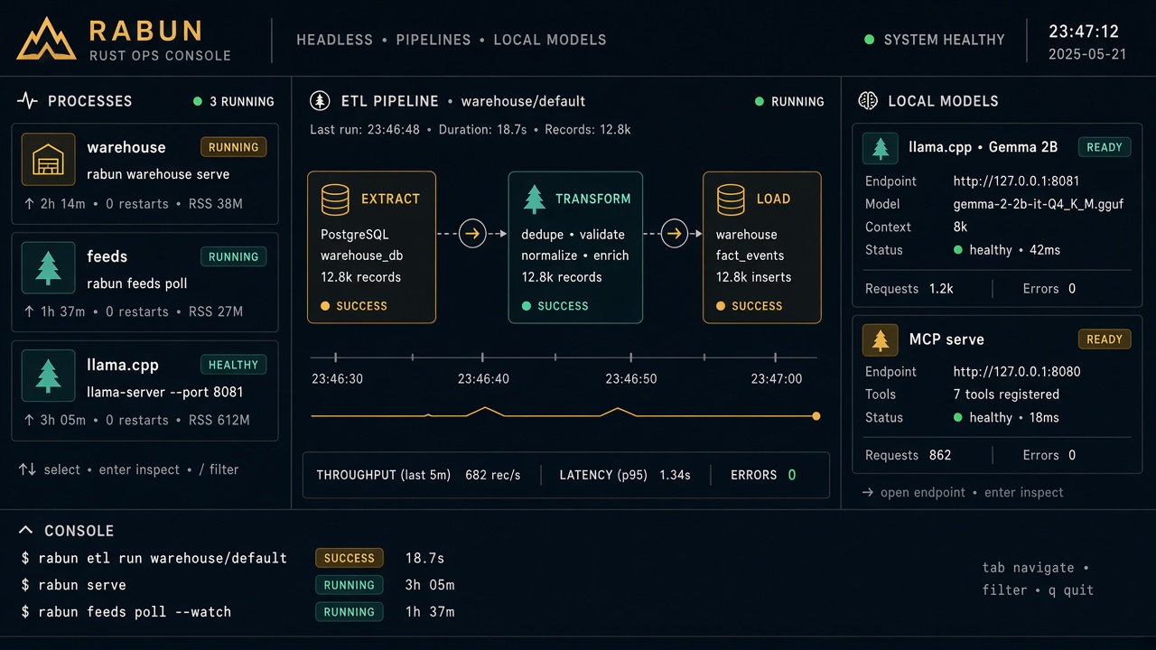 Rabun operator console: companion services, ETL pipeline stages, llama.cpp, and MCP on the local host.